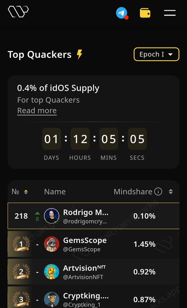 rodrigomcrypto's tweet image. Gm fam ☀️

Starting the day on the right foot! 

We just climbed 8 more spots in the @idOS_network  ranking, one step at a time, with focus and consistency.

Every level we reach proves that teamwork truly pays off. 💪

We keep building, connecting, and growing side by side.