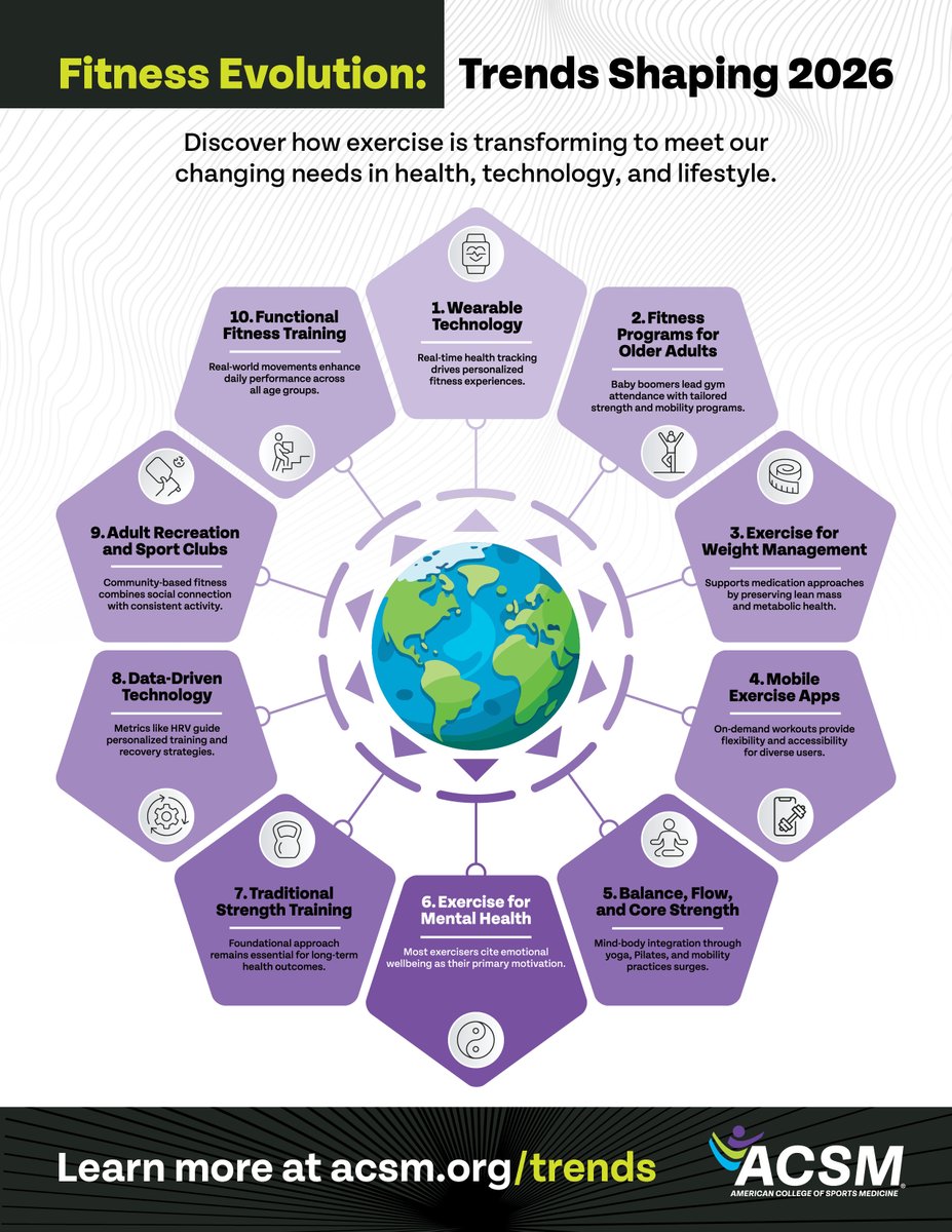 The top fitness trend for 2026, as predicted by thousands of fitness pros, is wearable technology! Wearable tech has held the top spot for 9 of the last 11 years, proving it's stronghold on the industry.

Articles &amp; resources for all of the trends: brnw.ch/21wWPSK