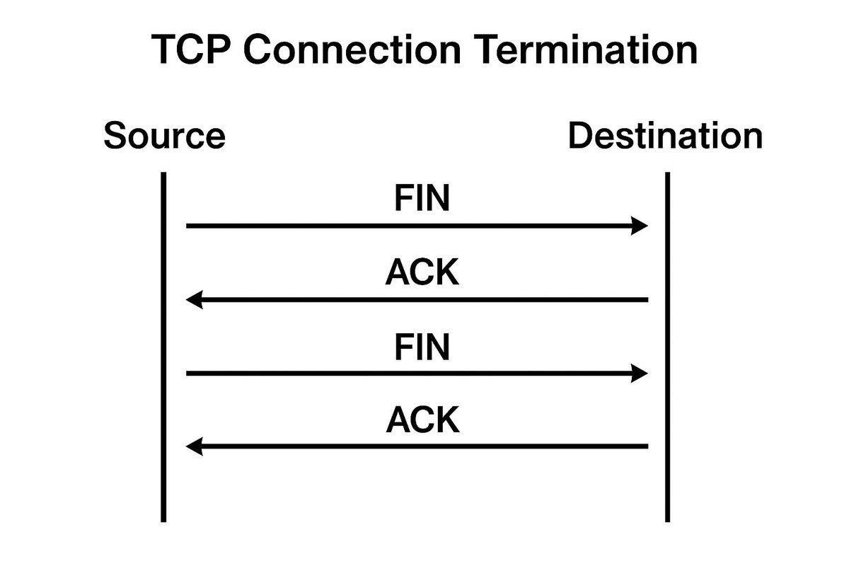JayeshKarli's tweet image. Yesterday, we learned how a TCP connection is established.

Today, let’s look at how it is gracefully terminated.

Unlike connection setup, which involves three steps, connection termination happens in four steps — often called the TCP four-way handshake.
