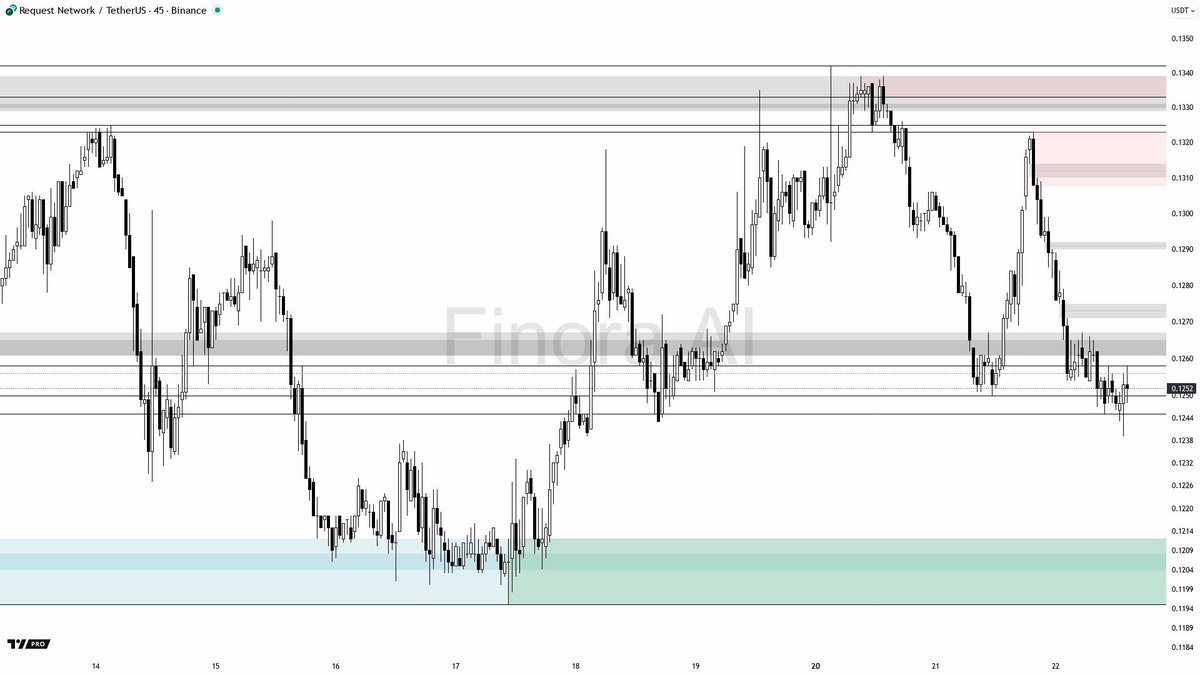 Finora_EN's tweet image. Technical Snapshot: $REQ 45m Short-Term Setup

#REQ is currently holding just above a local support near 0.125 and a broader demand zone around 0.1233, suggesting a possible short-term bounce if 0.125 remains intact. 

The bias stays bullish while 0.125 holds, with resistance