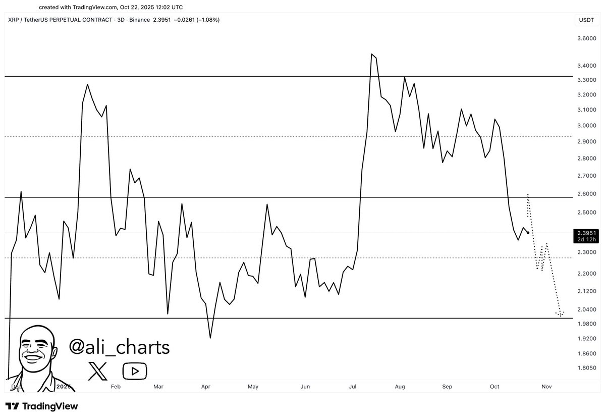 XRP price in 3D timeframe