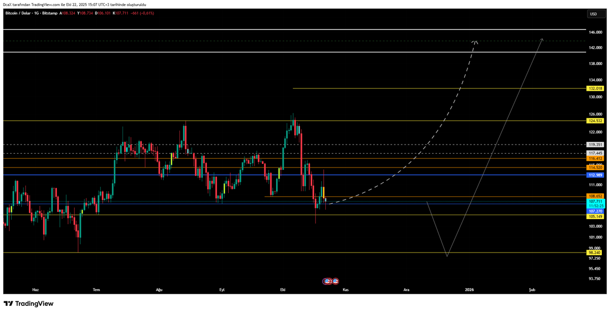 DcaXp369's tweet photo. $BTC #Bitcoin 

Günlük de sıkışma mevcut ve 27 Ekim haftasına kadar yönün tamamen netleşmesini bekliyorum. Her iki senaryoda da $Bitcoin hedef 142k 😎🤌🚀🚀 https://t.co/xV0KlA8hit
