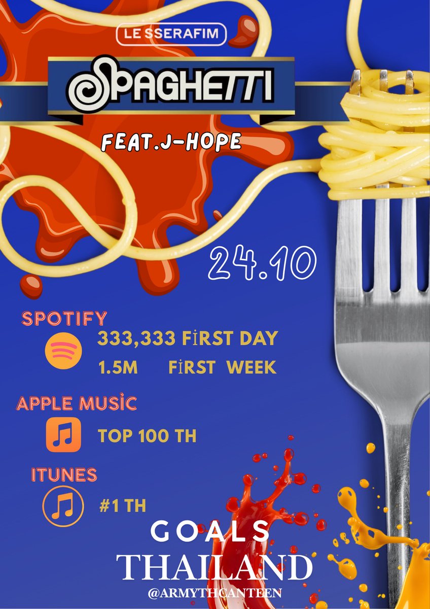 รบกวนขอคนละ 1 rt + เมนชั่น! 🙏🏻❤️‍🔥

📣🐿️ GOALS SPAGHETTI 🍝👩🏻‍🍳
(LE SSERAFIM ft J-HOPE)

🟢 Spotify #1 : 333,333 สตรีม 
🟢 Spotify #1 : 333,333 สตรีม 
🟢 Spotify #1 : 333,333 สตรีม 
🟢 Spotify #1 : 333,333 สตรีม 

🍅🎶 มาสตรีมกันเยอะๆนะค้าา
<a href="/armyTHcanteen/">armyTHcanteen</a> 🍝👩🏻‍🍳

#มาสเตอร์เชฟอาร์มี่