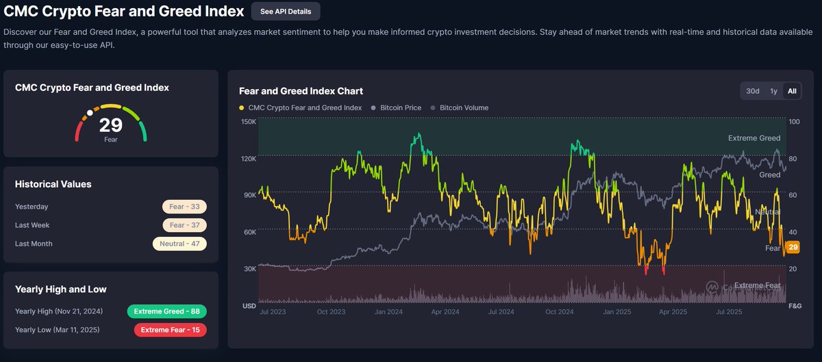 Fear continues to dominate the market.

We are back at the April fear level.

Each time we hit these extreme fear levels it was the ultimate buy signal.
