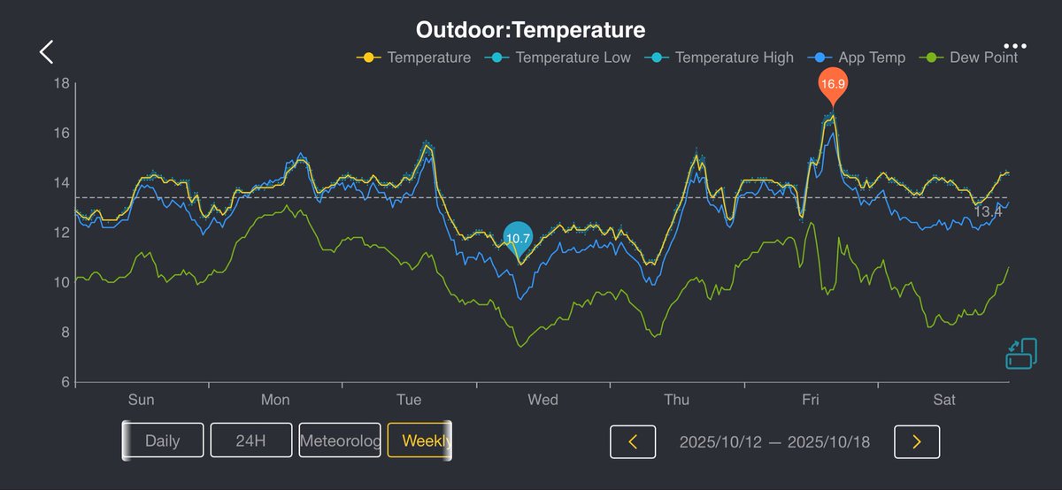 Pleased with our first week of heating stats:
Heat Pump consumed just 32.0 kWh! ) £0.32 a day

Yeah, I know it’s that cold yet, (average of 13 degrees) but our home stayed toasty and cosy! 🔥 

More data 📊 will follow 

#HeatPump #EnergyEfficiency #GreenLiving
<a href="/OctopusEnergy/">Octopus Energy</a>