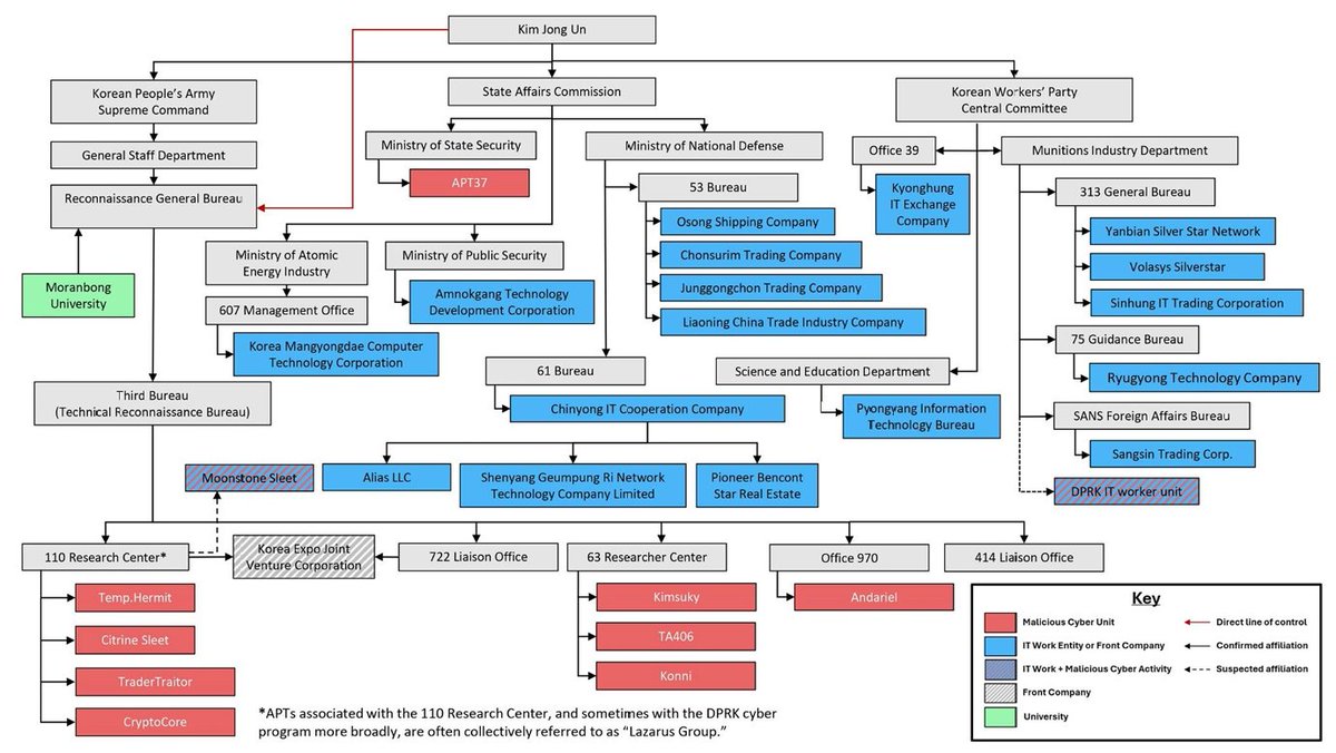 aptwhatnow's tweet image. Large multilateral effort regarding DPRK Cyber Ops and the IT Work efforts. There is so much to unpack here and a lot of orgs/countries took a swing at it. Check it out and will post some pics for pizzazz.

msmt.info/Publications/d…