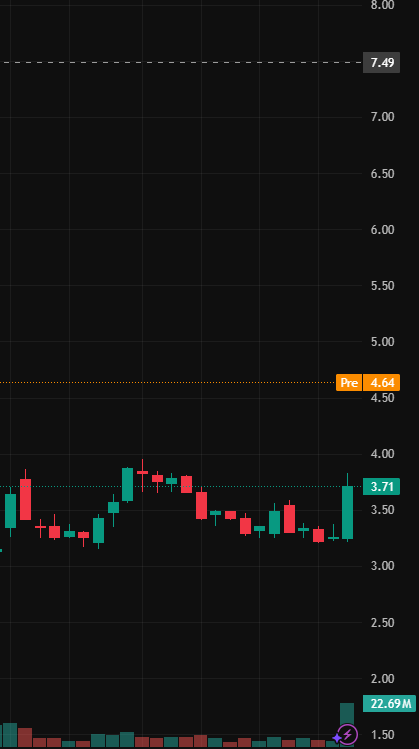 DersonRobeft_s's tweet photo. $DNUT
The current exponentially increasing trading volume is very similar to the volume performance of $BYND on Monday.

Operationally, the target price can be set at $7.5 https://t.co/0fpbKBD3oq
