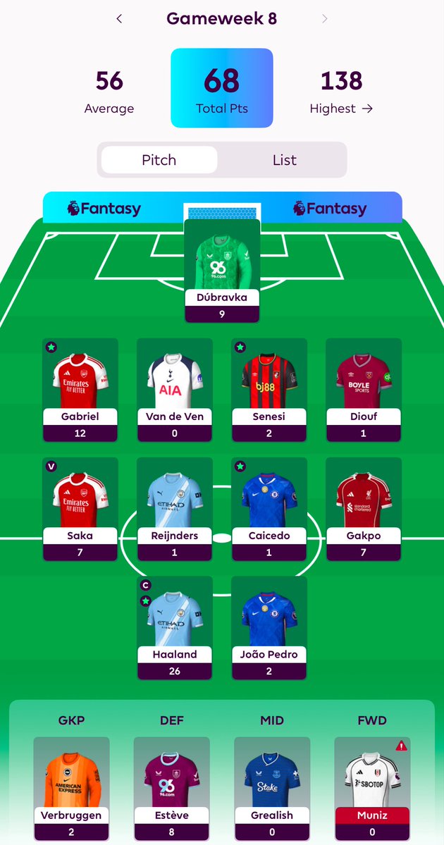 SoucekThisFPL's tweet image. GW8
Points: 68
Total Points: 444
🏟 GW Rank: 2,673,274
🌍 Overall Rank: 3,375,568
♻️ 501,065
🥇(C) Haaland  26
🥈 Gabriel  12
🥉 Dúbravka  9
#FPLCommunity