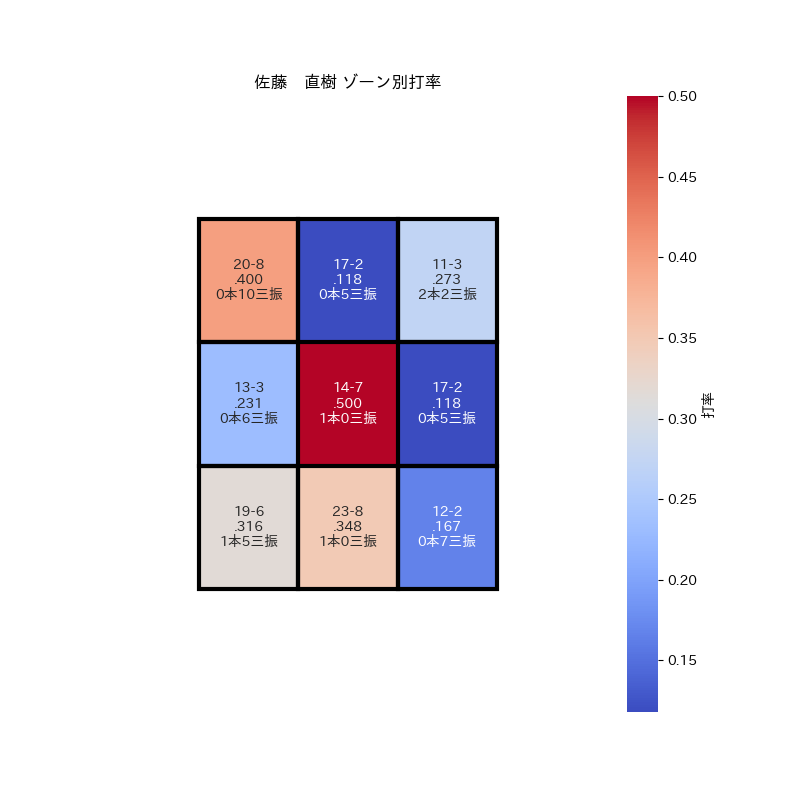 佐藤　直樹　(ソフトバンク)
背番号：30
打率：0.190　OPS：0.500　出塁率：0.250

#佐藤直樹