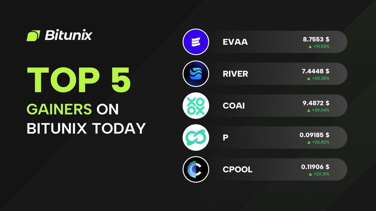 BitunixOfficial's tweet image. Top 5 Gainers on Bitunix Today!

1. $EVAA +91.58%
2. $RIVER +65.38%
3. $COAI +39.04%
4. $P +26.82%
5. $CPOOL +22.31%

#Bitunix #Crypto #TopGainers #MarketUpdate