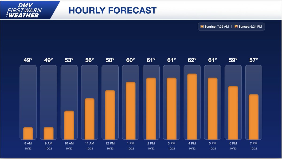 Today will be cooler and breezy with a mix of sun and clouds. Temperatures will reach the upper 50s to low 60s, and winds may gust up to 15–25 mph. These conditions are expected to continue through most of the work week. Enjoy the fall weather! #MDwx #VAwx
