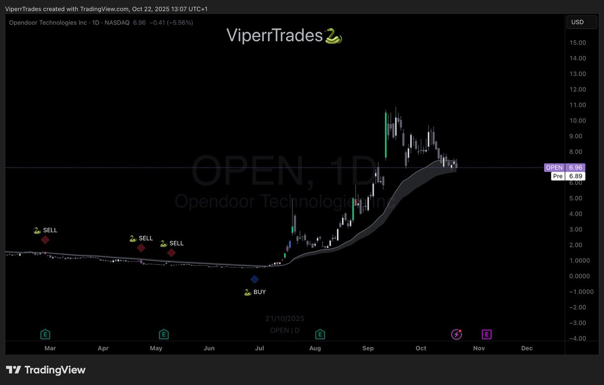 $OPEN - Opendoor Technologies 

Buy signal on the SV Indicator Suite at $0.50 and ran 20x to $10

Currently holding daily trend but don’t expect this to hold if we can’t bounce soon