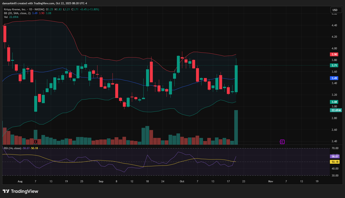 0611_hinon's tweet image. Today's Focus: $DNUT
Look for entry after market open.

Catalyst: Next earnings date Nov 6, 2025 . Recent international expansion with first Madrid shop opened (Oct 2, 2025) and plans for 50+ locations in Spain .

#DNUT #Stocks
Not investment advice.