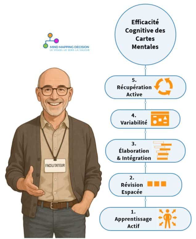 idecys's tweet image. #MindMapping Efficace : 5 Preuves Validées par la Science. 68% des équipes ne peuvent plus s&apos;en passer. Voici comment la science valide cette technique qui transforme votre cerveau en machine d&apos;efficacité cognitive.