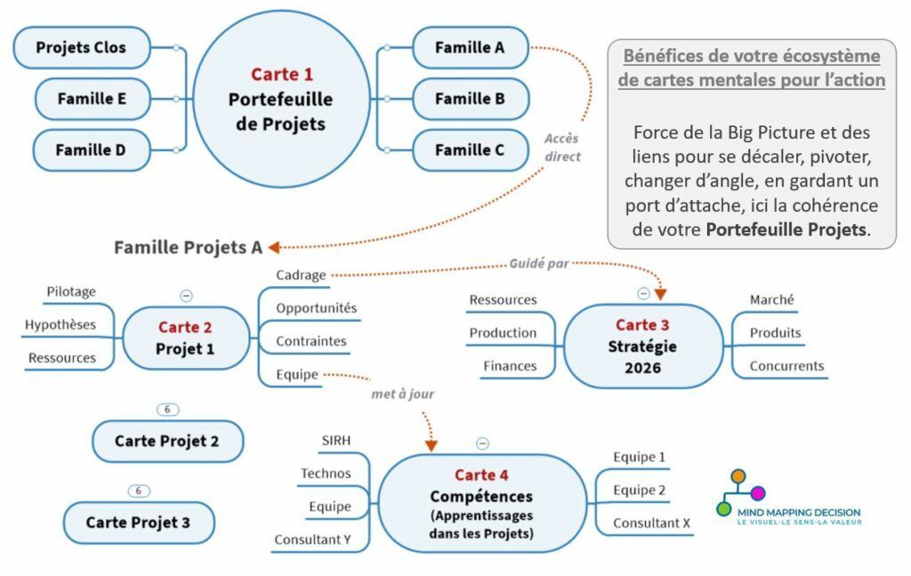 idecys's tweet image. #MindMapping Efficace : 5 Preuves Validées par la Science. 68% des équipes ne peuvent plus s&apos;en passer. Voici comment la science valide cette technique qui transforme votre cerveau en machine d&apos;efficacité cognitive.