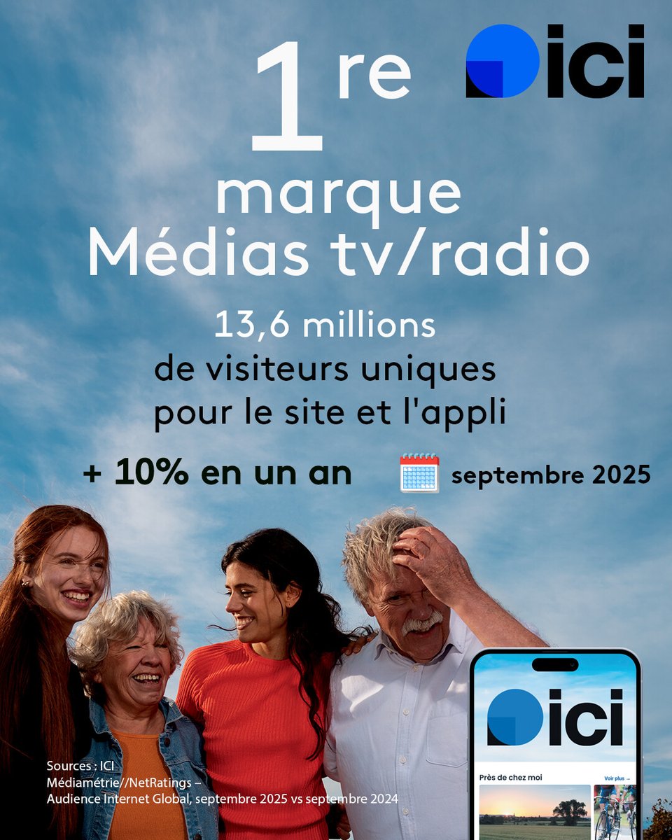 📲💻 #Audiences numériques du mois de septembre 2025 

ICI le site et l'application de référence pour la ☺️#proximité le #service et l'
#infolocale toujours leader avec  
➡️ 13,6 millions de visiteurs uniques 
➡️ 1,5 million de visiteurs uniques quotidiens en moyenne
