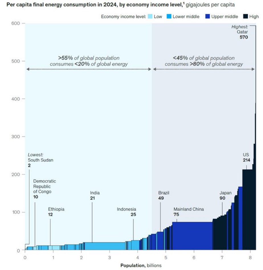 Las sociedades ricas son poderosas en términos de energía. Colombia tiene que enfocarse en recuperar la senda de estabilidad y claridad en las reglas de juego en este sector, para poder realizar las ideas de atracción de capitales para el “near and friend shoring”, para volvernos
