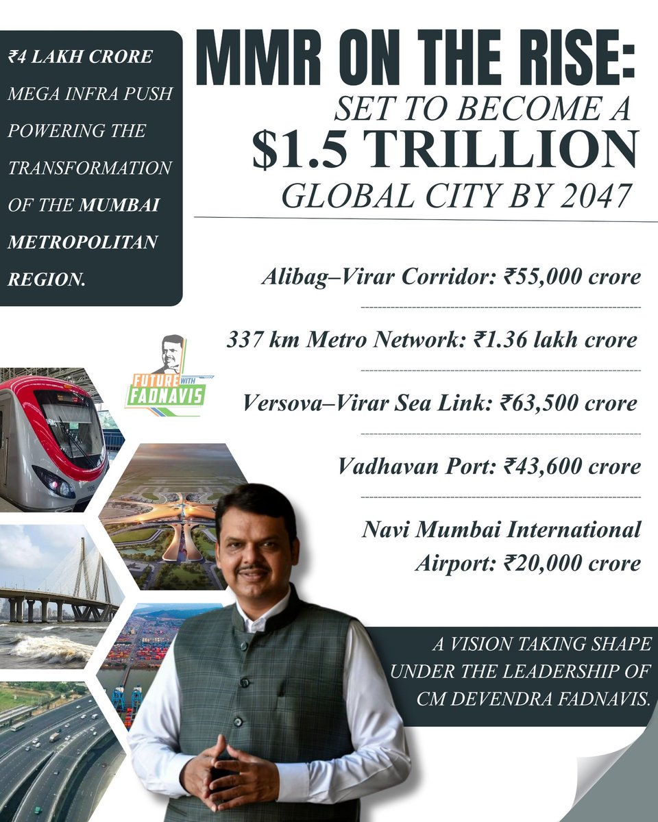 Mumbai’s trillion-dollar dream has a name :
CM Devendra Fadnavis!