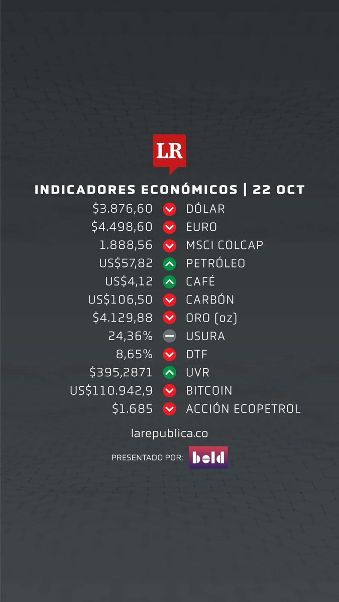JASALAVA's tweet image. #FelizMiércoles 
#BuenosDías
Estos son los indicadores económicos para hoy
