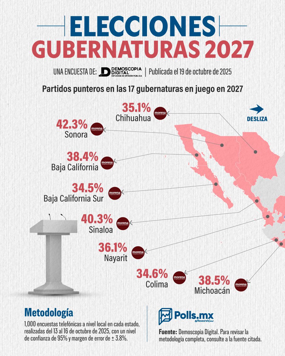 DatosAme24's tweet image. 🇲🇽#Mexico - En 2026 Morena ganaria 15 de las 17 gobernaciones que van a elecciones

🟤Morena - 15
🔵PAN - 2

Encuesta Demoscopia Digital via @PollsMX_