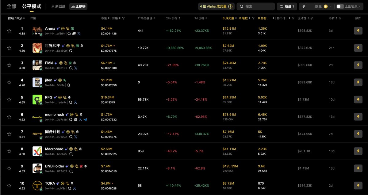 下一个上 Alpha 的是谁？
就在这里头，打底 10 倍起步
#BNBHolder #Floki #世界和平
