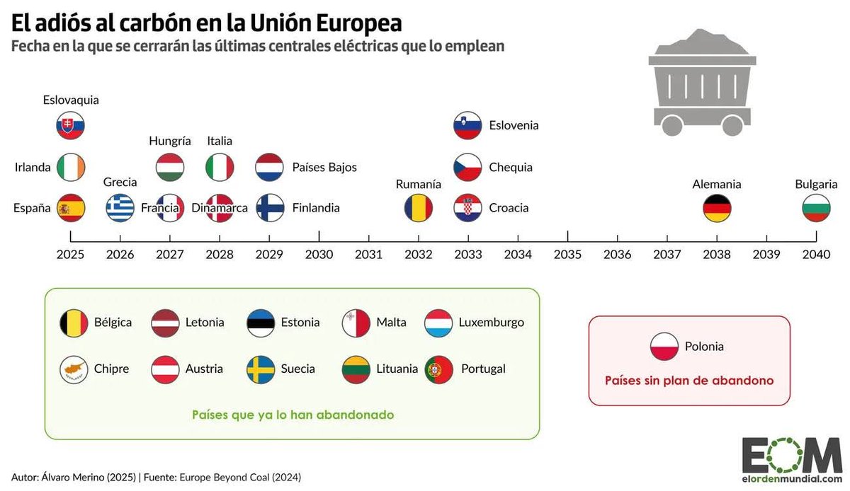 JASALAVA's tweet image. #FelizMiércoles 
#BuenosDías
El adiós al carbón en la Unión Europea