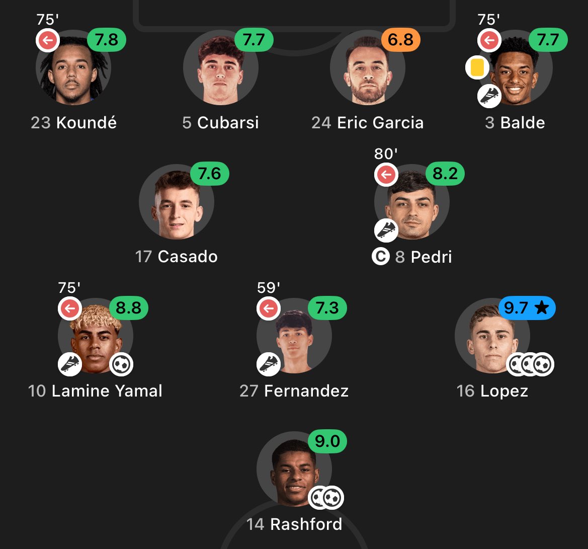 Poco se habla de que ayer en el XI había 8 jugadores de la masía