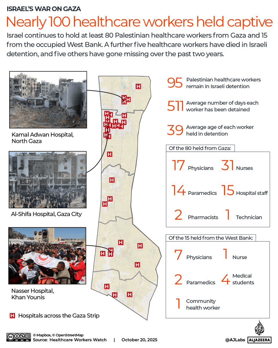 Israel continues to hold 80 Palestinian doctors and medical workers from Gaza and 15 from the occupied West Bank aje.io/3au4gq