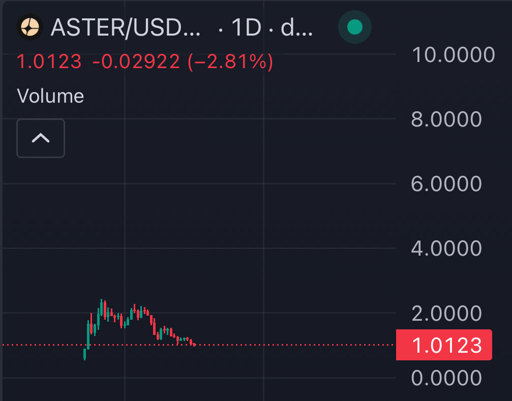 $hype dumped from $35 to $9 before pumping to $60 

$aster dumped from $2.40 to $1 before pumping to 6$