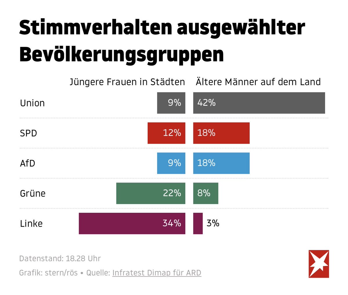 stephanpalagan's tweet photo. Die bei der BT mit Abstand stärkste Partei bei jüngeren Frauen in Städten war... Trommelwirbel... Die Linke.

Gefolgt von den Grünen gefolgt von der SPD. Auf den letzten beiden Plätzen CDU und AfD gleichauf.

Sollte man vielleicht wissen, wenn Merz von "unseren Töchter" spricht. https://t.co/G40cPvnxrl