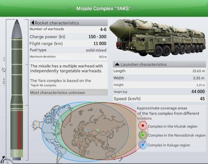NewRulesGeo's tweet image. 🚀 The RS-24 Yars ICBM launch today is a clear signal by Russia, demonstrating its 12,000 km range and MIRV capabilities amidst rising tensions over Ukraine. 

Yars can reach speeds of up to Mach 20, making it one of the fastest ICBMs in the world.