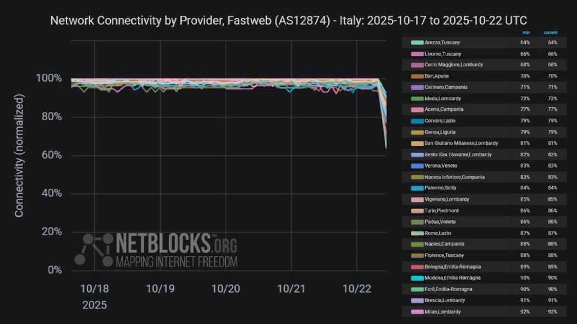 iluminnatii's tweet image. 🇮🇹📉 Italia sin conexión: colapsa red de Fastweb

NetBlocks confirma una gran caída de Internet en Roma, Milán y Nápoles.
Fastweb que comparte red con Vodafone dice trabajar para restaurar el servicio. ⚠️#Italy #Fastweb #Internet #Breaking #Tech