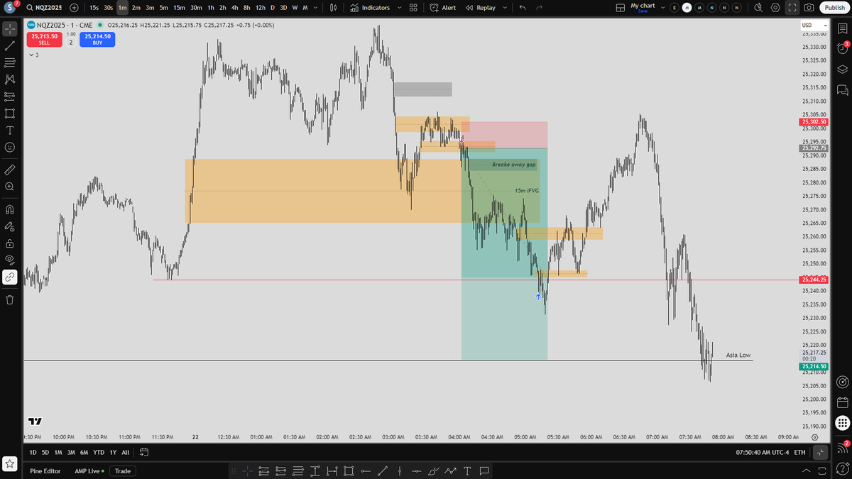 SigurdAA1's tweet photo. London Session Short ✅
NQZ 10.22.25 | +$1,950 | 4.97R
Target was Asia Low — took profits early, no regrets.
Forever grateful for the teachings 🙏 @GrandMasterFren
#NQZ #SmartMoney #Futures #DayTrading #short https://t.co/pI1huTeyBJ