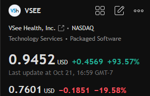 DersonRobeft_s's tweet photo. $VSEE
The signing of a $10 million, multi-year teleradiology contract is a significant boost to VSee's growth.

Positive financial news also emerged, with profit margins and cash flow steadily improving and revenue increasing nearly 100% year-over-year.

Target Price: $2 https://t.co/JTs677Drfm