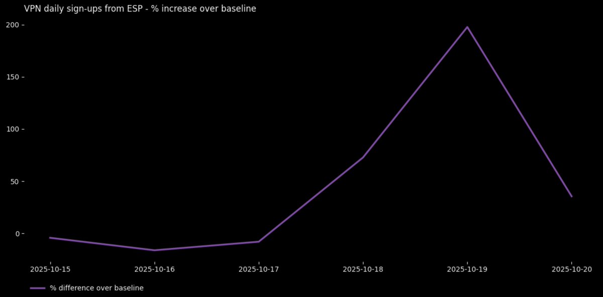 ProtonVPN's tweet image. Cloudflare is being blocked across Spain, leaving many unable to access game servers (i.e. Blue Protocol), streaming services, and many other parts of the internet.
The following graph shows a brief 200% spike in free Proton VPN signups originating in Spain as a result.