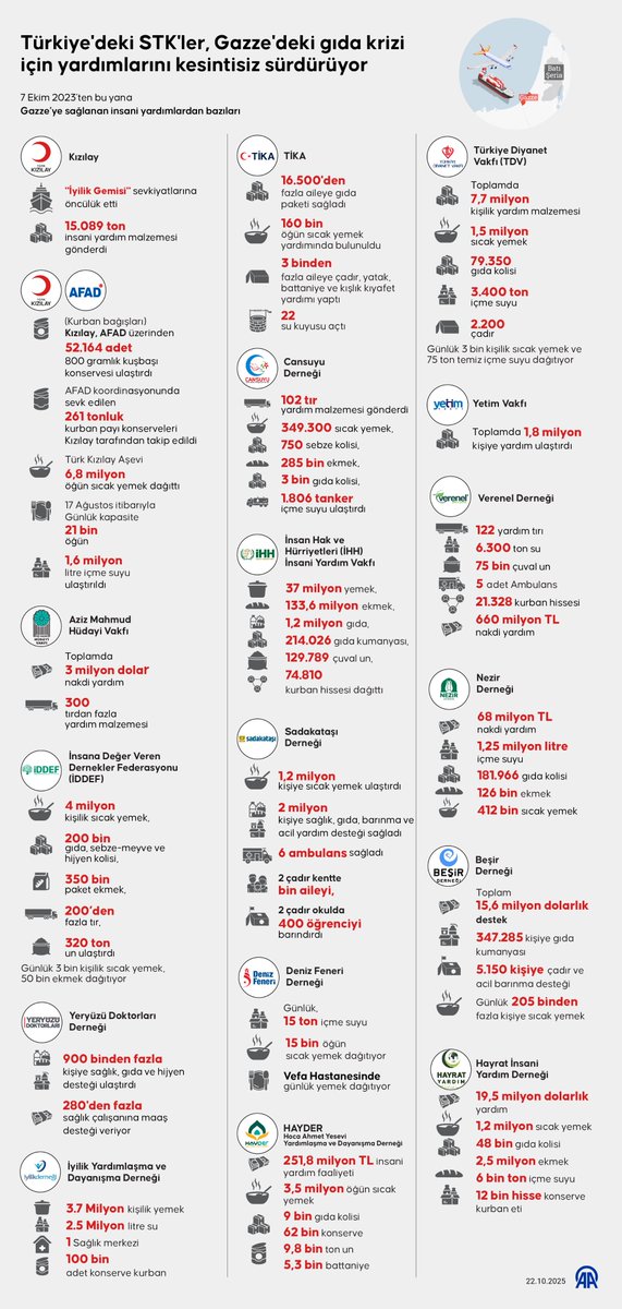 🇹🇷 Türkiye’deki STK’ler, Gazze’deki gıda krizi için yardımlarını kesintisiz sürdürüyor ⤵️

▪️ Kızılay
▪️ AFAD
▪️ TİKA
▪️ Türkiye Diyanet Vakfı (TDV)
▪️ Aziz Mahmud Hüdayi Vakfı
▪️ İnsana Değer Veren Dernekler Federasyonu
▪️ Yeryüzü Doktorları Derneği
▪️ İyilik Yardımlaşma ve