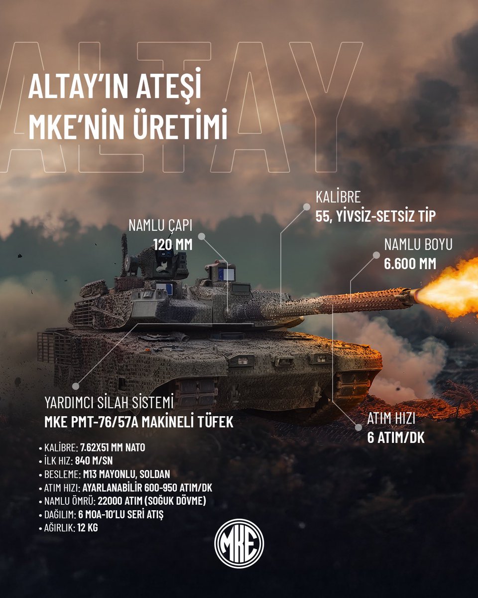 🔥 ALTAY’IN ATEŞ GÜCÜ #MKE

Türkiye’nin ilk yerli ana muharebe tankı ALTAY, MKE tarafından üretilen silah sistemleriyle göreve hazır. 

Durmaksızın, özveriyle ve gururla; kahraman ordumuza hizmet etmeye devam ediyoruz.

#MillîGüçMKE🦾🚀🇹🇷
<a href="/tcsavunma/">T.C. Millî Savunma Bakanlığı</a>

*

🔥 ALTAY’S FIREPOWER #MKE