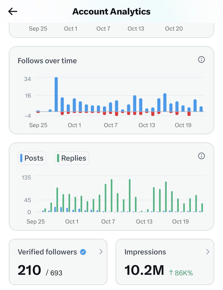 I Dey cry for help oooo 

Please help a bro out to get monetized been stucked in this 200 vF hell for years , if you verified follow me and I’ll follow back too ejor my ejes. Make me self chop elon 

Let’s be verified mutuals 🥲