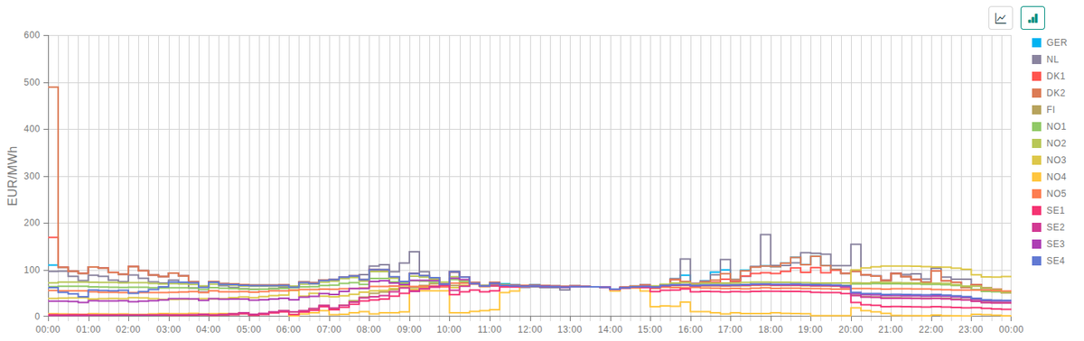 I morgon klokka 11:45 til 14:00 trur eg er fyrste gong etter innføring av flytbasert marknadskopling at straumprisen er lik i heile landet. Landet er samla – vi kan alle klage på same pris i to timar! Mellom 13:30 og 14:00 er han faktisk lik i alle nordiske prisområde + NL og DE!