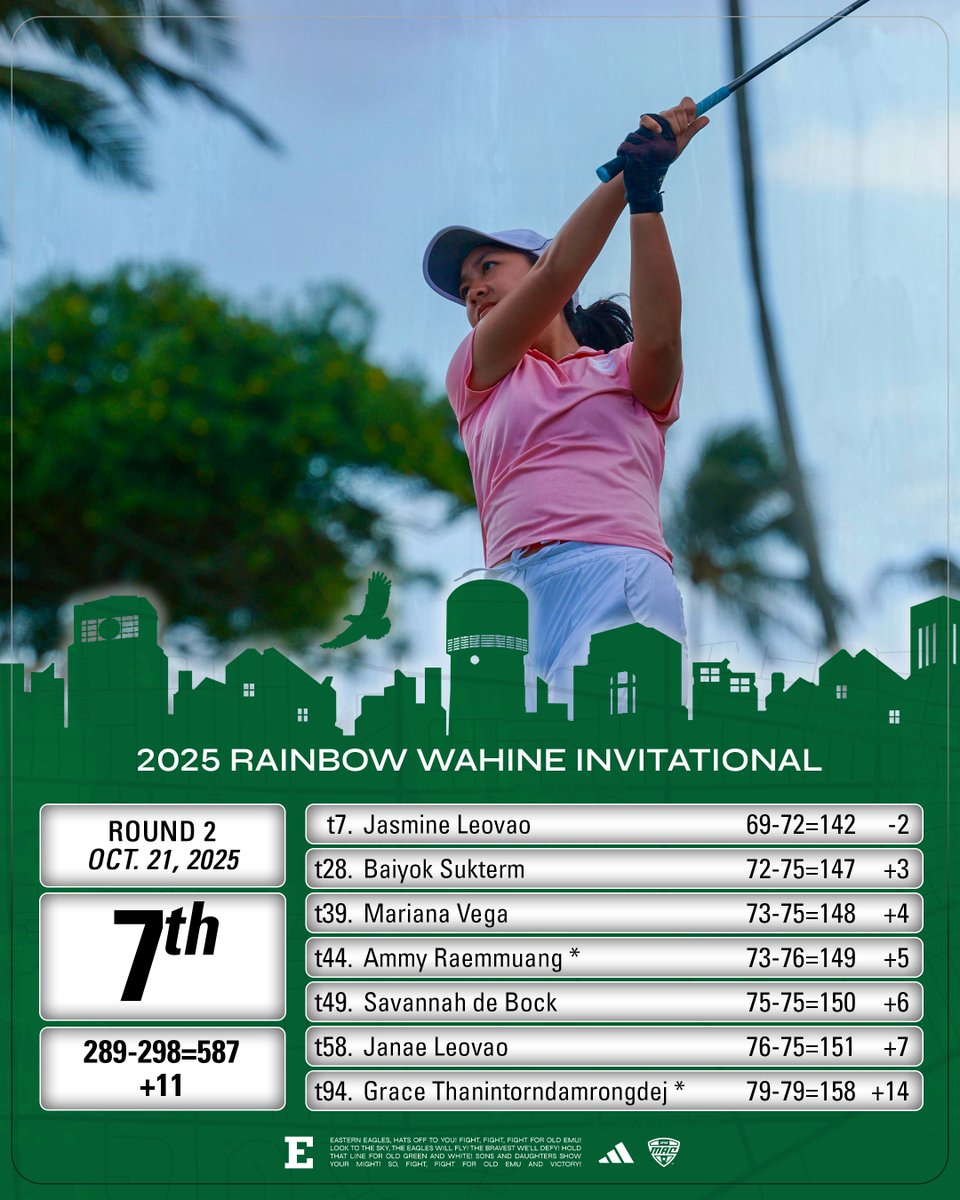 Holding steady after two rounds in Hawai'i... final round set to be played later today!