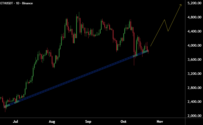 The $ETH long-term uptrend is perfectly intact. The latest sell-off found support at the major diagonal trendline. $5,200 is coming fast.