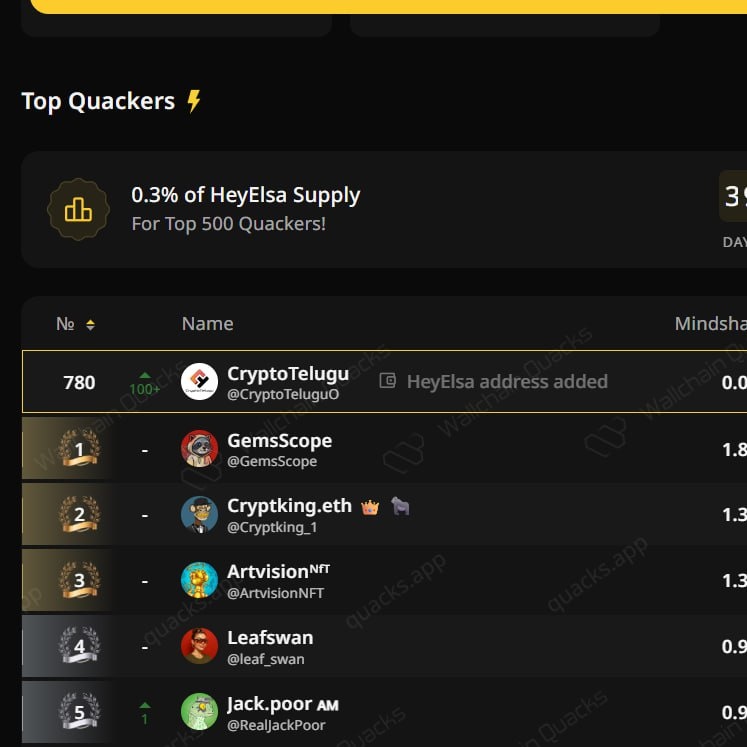 CryptoTeluguO's tweet image. 😳I was not even in top 1000 on @HeyElsaAI LB on @wallchain_xyz

🤔They recently added Onchain multiplier
😁So my yesterday&apos;s post got me into 780 rank

😉New update is good, it give advantage to users with points on @HeyElsaAI app

🫵If u r burning fee for points, u must join…