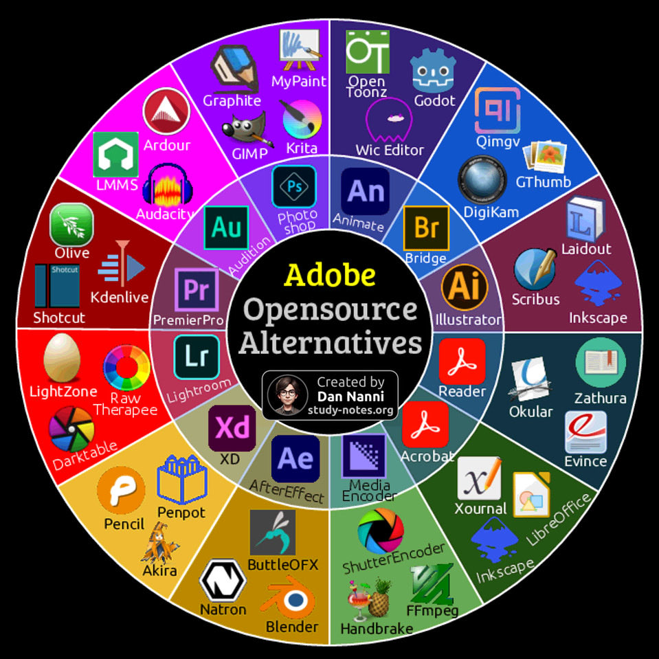 xmodulo's tweet image. Here are #opensource alternatives to #Adobe software 😎👇
Find high-res pdf books with all my #Linux related infographics from study-notes.org