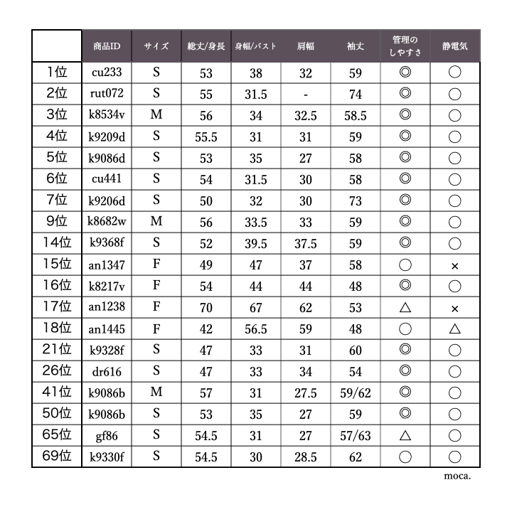 moca_cho_co's tweet photo. ニットガチオタクによる、GRLニットランキング上位の人気ニットまとめ⚠️素材や着心地はもちろんのこと、管理のしやすさ（洗濯や毛玉）・静電気が発生しやすさも表にまとめてるのでお買い物の参考に🥹📝

#GRL #グレイル #GRL購入品 #グレイル購入品 #GRL当たり #GRLレポ #GRL新作 #グレイル新作 https://t.co/ETyIoEKf0f