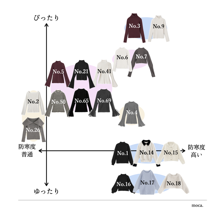 moca_cho_co's tweet photo. ニットガチオタクによる、GRLニットランキング上位の人気ニットまとめ⚠️素材や着心地はもちろんのこと、管理のしやすさ（洗濯や毛玉）・静電気が発生しやすさも表にまとめてるのでお買い物の参考に🥹📝

#GRL #グレイル #GRL購入品 #グレイル購入品 #GRL当たり #GRLレポ #GRL新作 #グレイル新作 https://t.co/ETyIoEKf0f