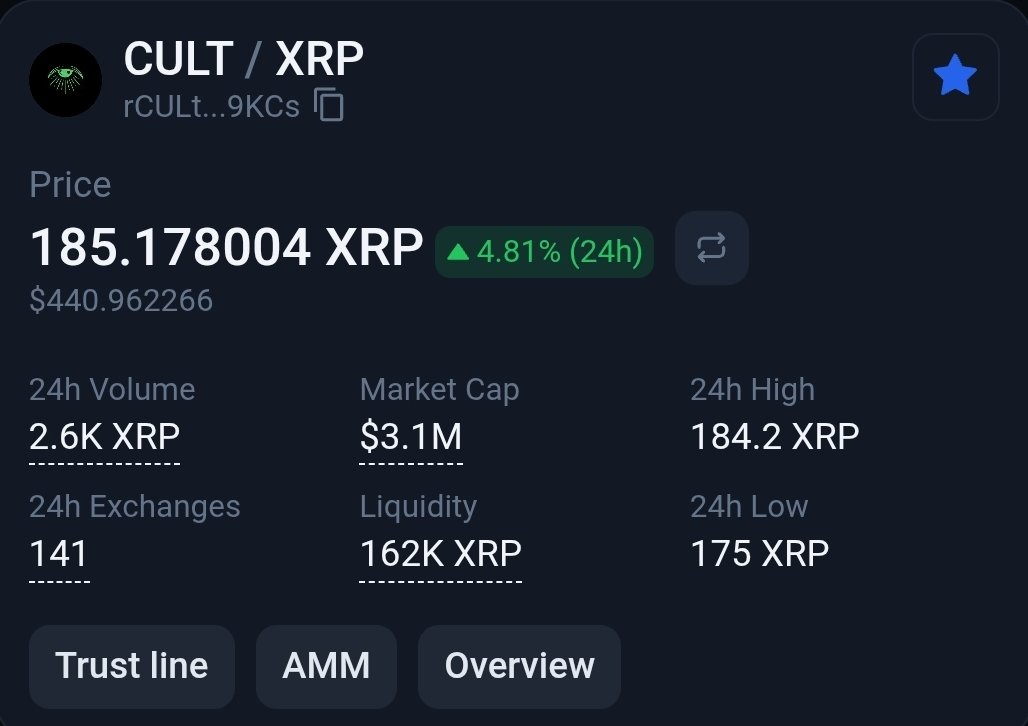 ᑕ ᑌ ᒪ T   ᖇ I ᔕ I ᑎ G 𓂀... New All Time High!

1 $CULT = 185 XRP = $445

Price, Rewards, TVL ↗️↗️↗️