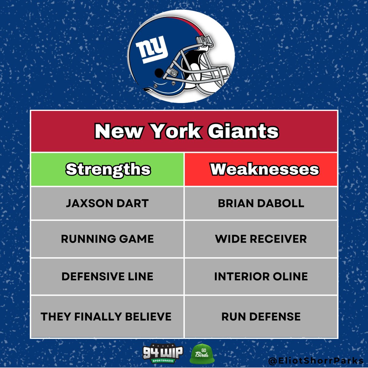 Eagles vs. Giants: Strengths and Weaknesses

There might not be a better current example in the NFL of how much a quarterback matters than Jaxson Dart

He isn’t the best QB in the NFL, he isn’t elite, he isn’t a winner yet and he isn’t the best quarterback in this game. But since putting Dart under center the Giants have something they haven’t had in a very long time — optimism. 

Even if they aren’t winning at a high clip, the Giants finally believe they can win then they go out on the field. If they didn’t allow 33 points in the 4thQ vs the Broncos they would be 3-1 with Dart under center with two quality wins. You could tell by their reaction after the game that they are now frustrated when they lose as opposed to expecting it. 

Dart is the spark plug but he isn’t the only part of the team that has improved. 

The offensive line is better than past years. The defensive line is very good and probably the strength of the team. The running game with Cam Skattebo is improved. The receivers and the secondary are not strengths, but obviously a big part of that is losing Malik Nabers for the season. 

All that being said — they are still at absolute best an average NFL team. They aren’t really elite at anything. 

But as the Eagles found out two weeks ago and the Broncos almost found out last week that might not matter. The Giants play hard and they believe. That is most of the battle in the NFL. 

This would be a bad loss by the Eagles but it is not the automatic win that it has been over the last few years.