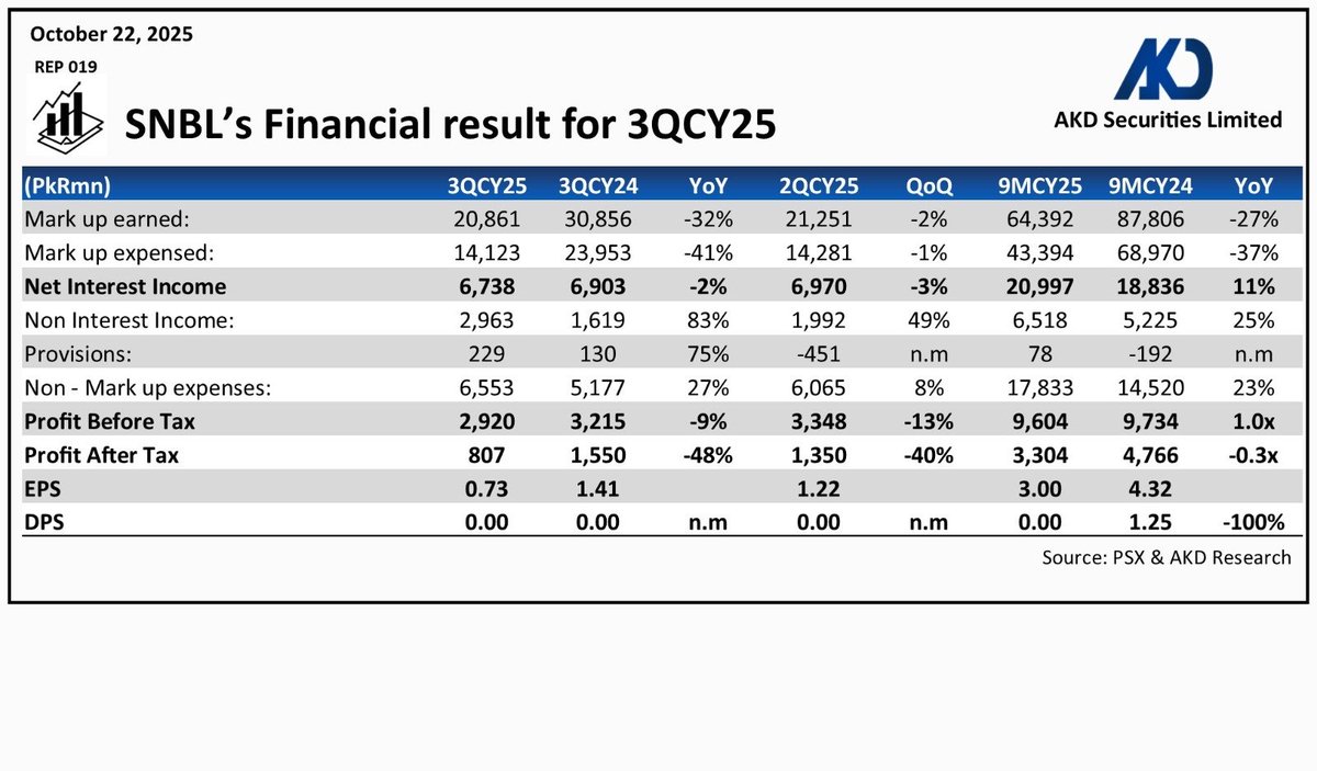 akdsecurities's tweet photo. 𝐒𝐍𝐁𝐋’𝐬 𝐅𝐢𝐧𝐚𝐧𝐜𝐢𝐚𝐥 𝐫𝐞𝐬𝐮𝐥𝐭 𝐟𝐨𝐫 𝟑𝐐𝐂𝐘𝟐𝟓
#Pakisran #SNBL #Bank
@MuhAwaisAshraf @SoneriBank_Pk https://t.co/REeB1C6dSH
