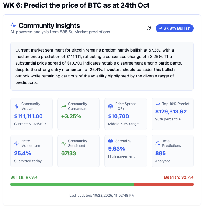 Bullish vibes are rock-solid—digging the crowd's push toward $111K! But that $10.7K spread? 

Pure volatility fuel. 🚀

Who's diving in for the $600 prize pool on <a href="/SuiMarket_io/">SuiMarket</a>? 

Less than 12 hours left to drop your BTC prediction and claim your share!