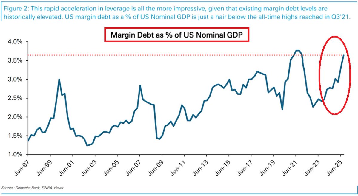 GlobalMktObserv's tweet image. ⚠️US margin debt is SKYROCKETING:

The total amount of money investors borrow from brokers to buy stocks hit a RECORD $1.13 TRILLION in September.

As a % of GDP, it spiked to the 2nd-highest level on record.

The ratio is now even higher than during the 2000 Dot-Com Bubble peak.…